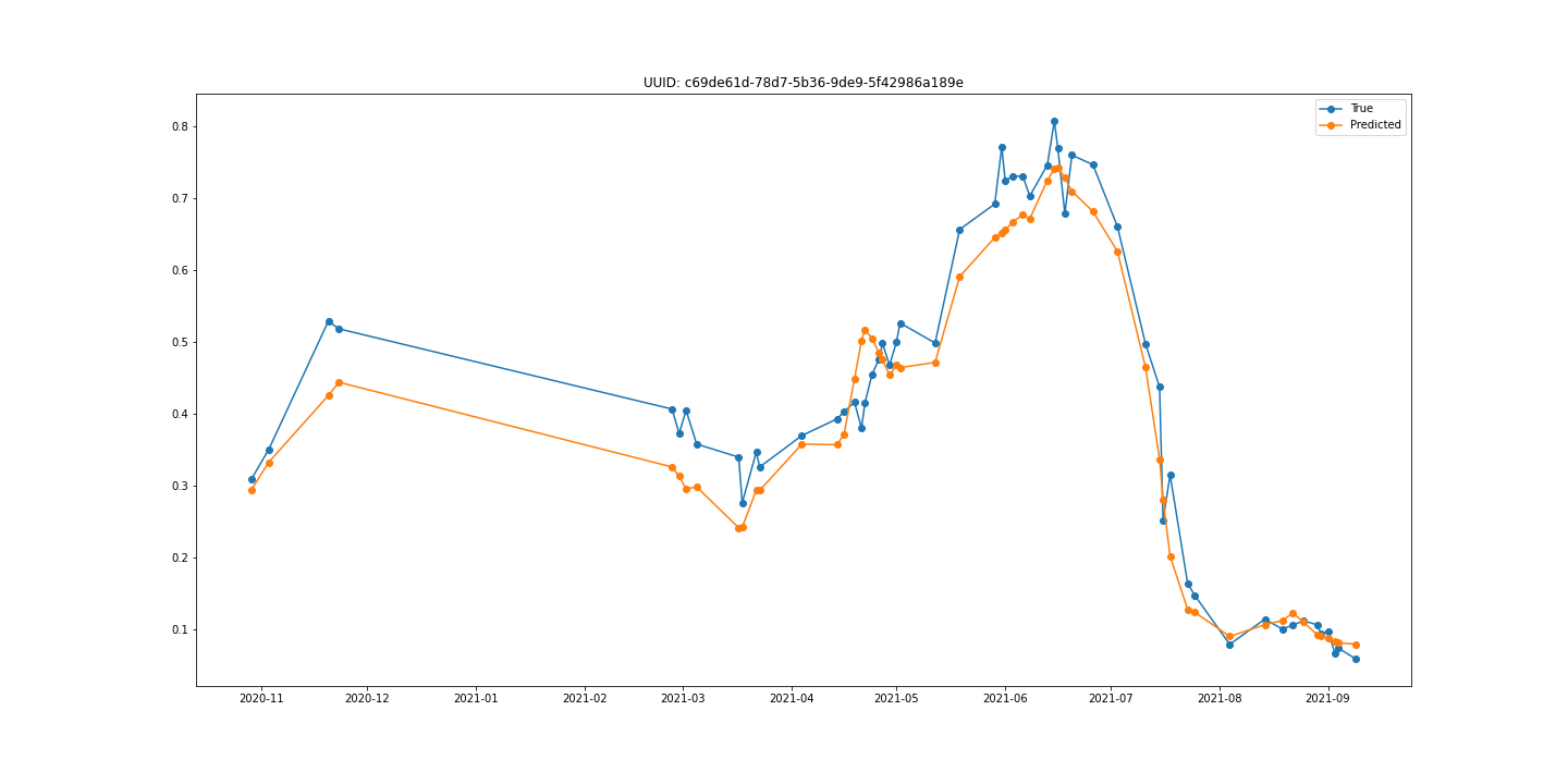 EVI values vs. predicted values