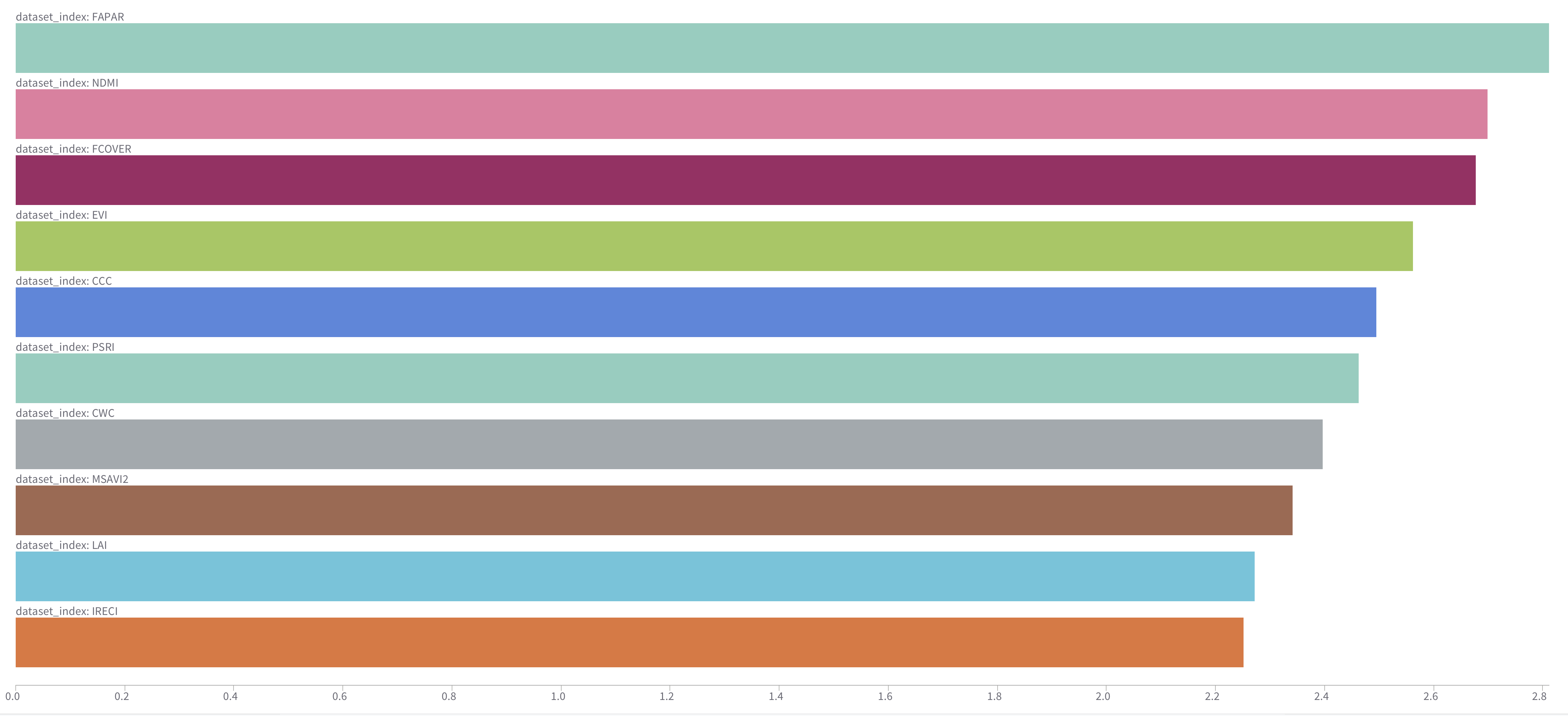 best-performing model